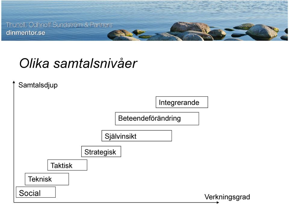 Beteendeförändring Självinsikt