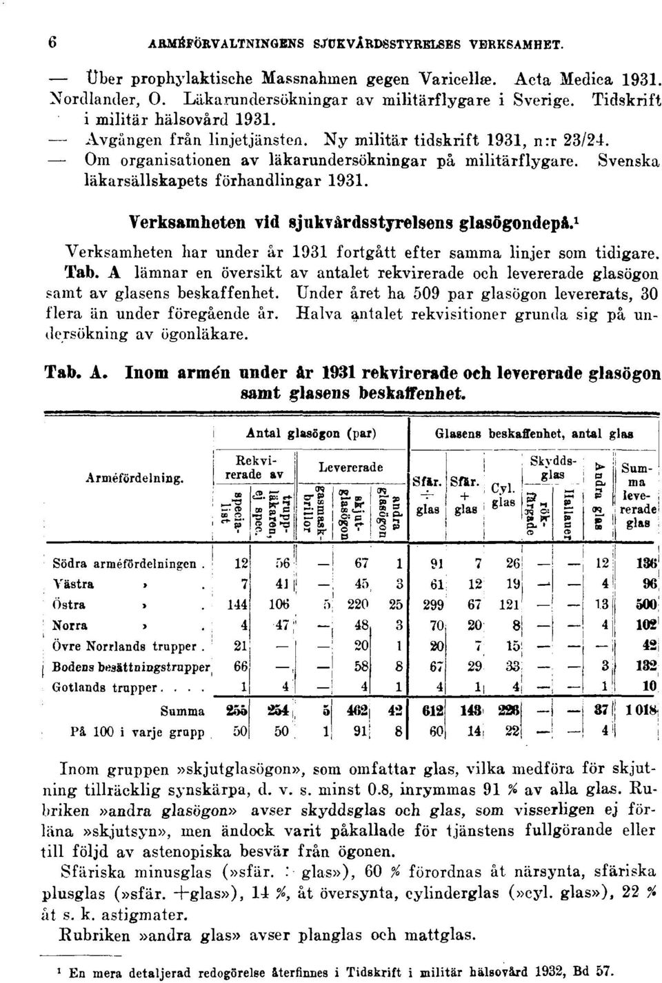 Svenska läkarsällskapets förhandlingar 1931. Verksamheten vid sjukvårdsstyrelsens glasögondepå. 1 Verksamheten har under år 1931 fortgått efter samma linjer som tidigare. Tab.
