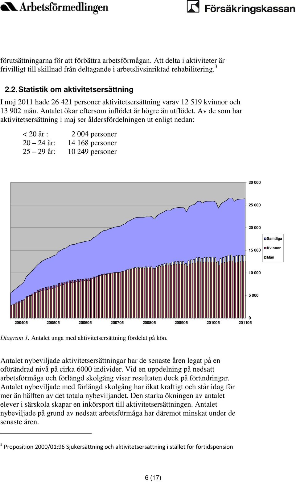 Av de som har aktivitetsersättning i maj ser åldersfördelningen ut enligt nedan: < 20 år : 2 004 personer 20 24 år: 14 168 personer 25 29 år: 10 249 personer 30 000 25 000 20 000 Samtliga 15 000