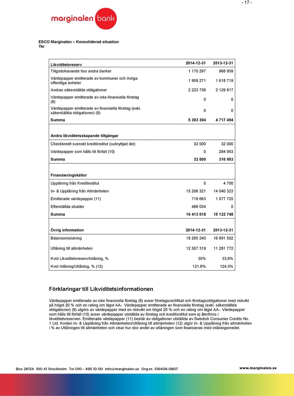 säkerställda obligationer) (9) 0 0 0 0 Summa 5 303 304 4 717 494 Andra likviditetsskapande tillgångar Checkkredit svenskt kreditinstitut (outnyttjad del) 32 000 32 000 Värdepapper som hålls till