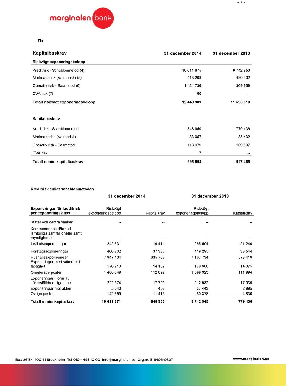 38 432 Operativ risk - Basmetod 113 979 109 597 CVA risk 7 -- Totalt minimikapitalbaskrav 995 993 927 465 Kreditrisk enligt schablonmetoden 31 december 2014 31 december 2013 Exponeringar för