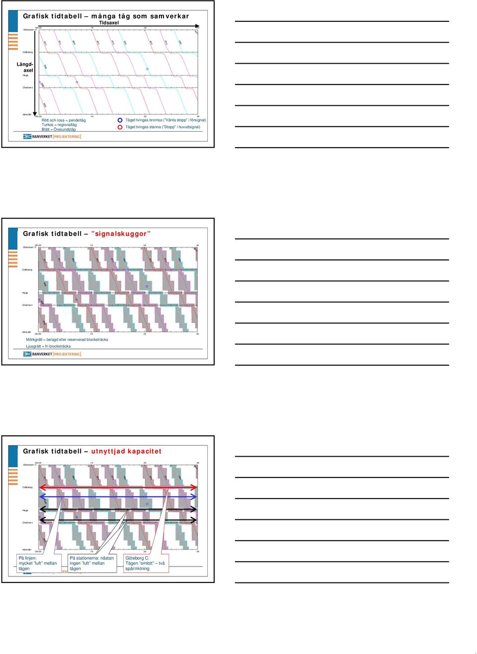 Mörkgrått = belagd eller reserverad blocksträcka Ljusgrått = fri blocksträcka Grafisk tidtabell utnyttjad kapacitet På linjen: