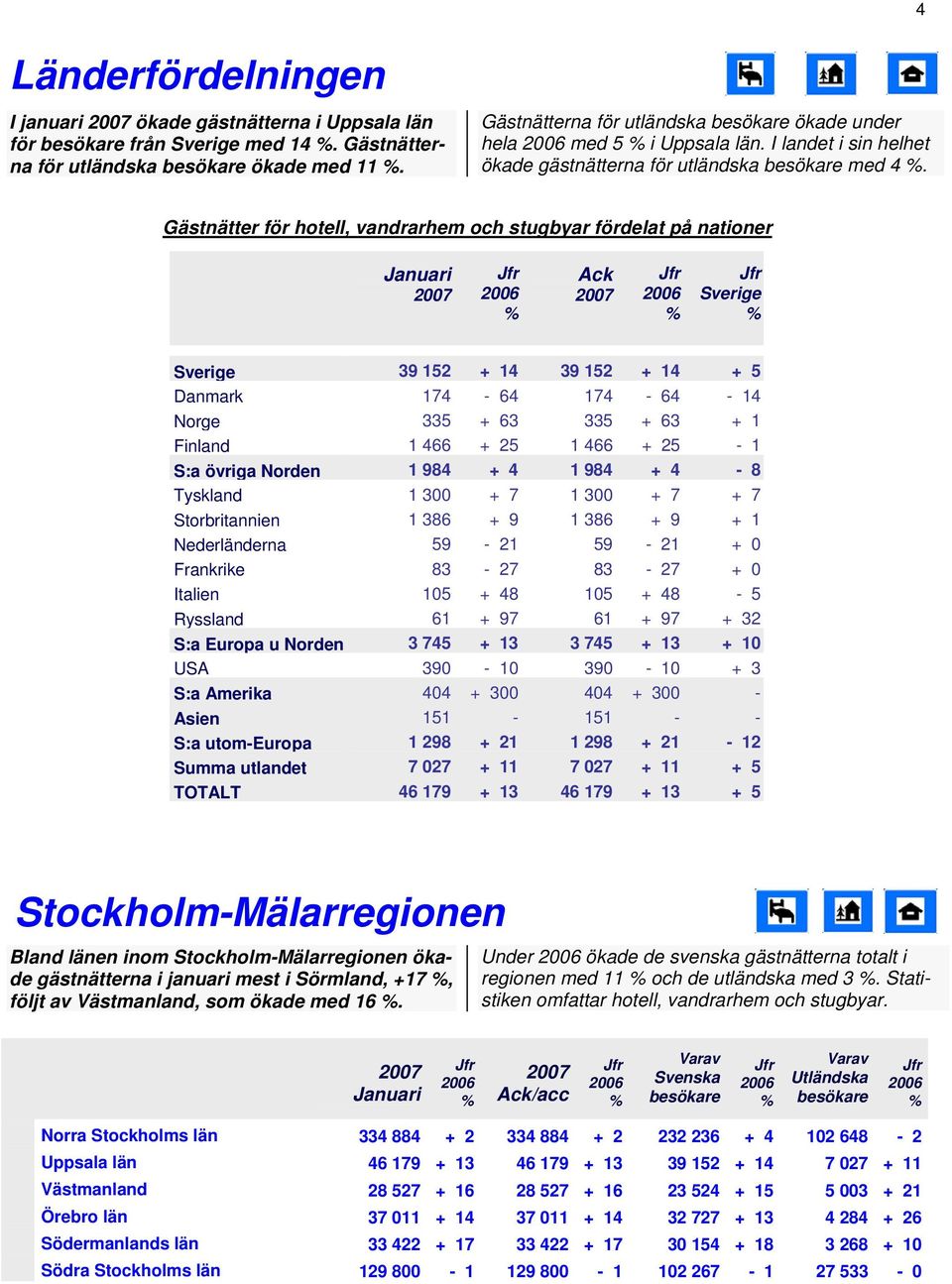 Gästnätter för hotell, vandrarhem och stugbyar fördelat på nationer Sverige Sverige 39 152 + 14 39 152 + 14 + 5 Danmark 174-64 174-64 - 14 Norge 335 + 63 335 + 63 + 1 Finland 1 466 + 25 1 466 + 25-1