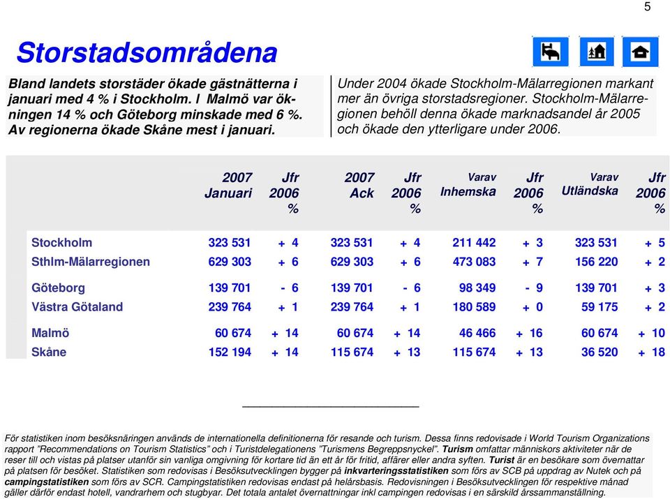 Inhemska Stockholm 323 531 + 4 323 531 + 4 211 442 + 3 323 531 + 5 Sthlm-Mälarregionen 629 33 + 6 629 33 + 6 473 83 + 7 156 22 + 2 Göteborg 139 71-6 139 71-6 98 349-9 139 71 + 3 Västra Götaland 239