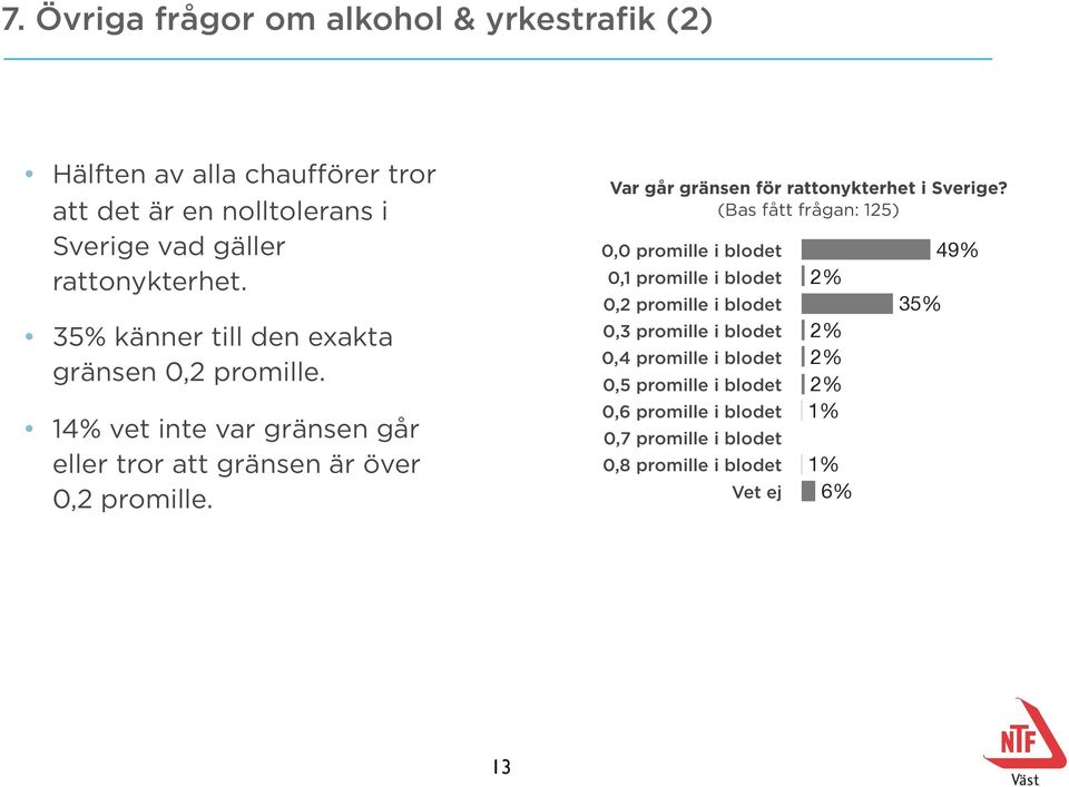 14% vet inte var gränsen går eller tror att gränsen är över 0,2 promille. Var går gränsen för rattonykterhet i Sverige?