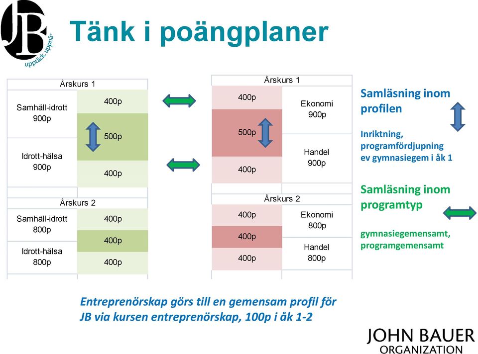 800p Handel 800p Inriktning, programfördjupning evgymnasiegemi åk 1 Samläsning inom programtyp