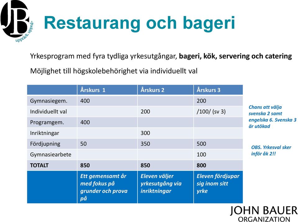 400 Inriktningar 300 Fördjupning 50 350 500 Gymnasiearbete 100 TOTALT 850 850 800 Ett gemensamt år med fokus på grunderoch prova på