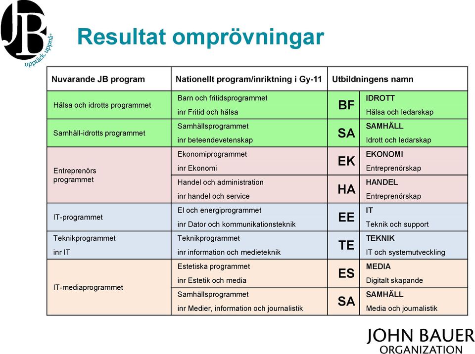 och kommunikationsteknik Teknikprogrammet Teknikprogrammet BF IDROTT Hälsa och ledarskap SA SAMHÄLL Idrott och ledarskap EK EKONOMI Entreprenörskap HA HANDEL Entreprenörskap EE TE IT Teknik och