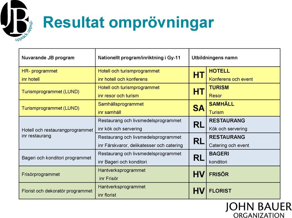 turismprogrammet inr resor och turism Samhällsprogrammet inr samhäll Restaurang och livsmedelsprogrammet inr kök och servering Restaurang och livsmedelsprogrammet inr Färskvaror, delikatesser och