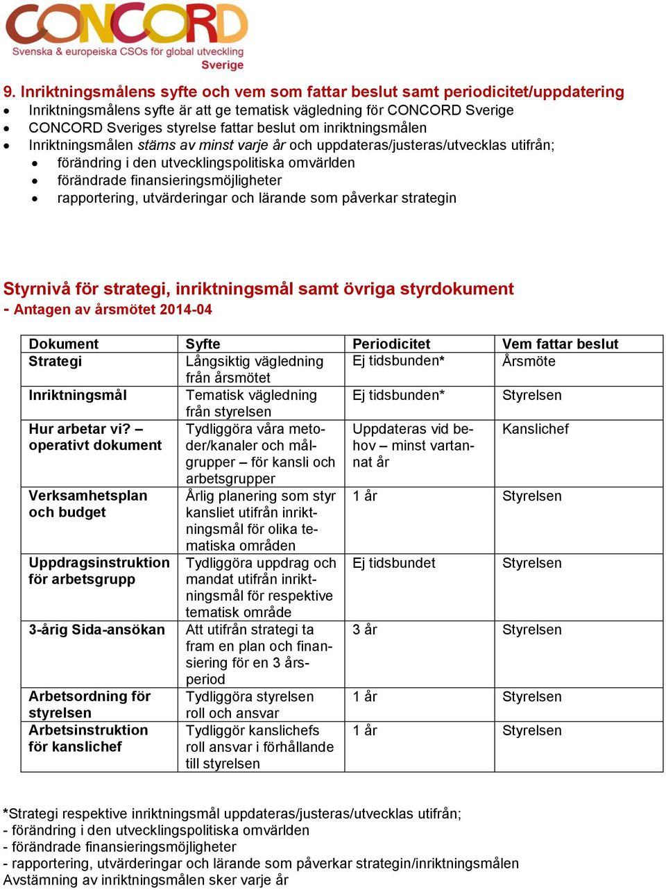 utvärderingar och lärande som påverkar strategin Styrnivå för strategi, inriktningsmål samt övriga styrdokument - Antagen av årsmötet 2014-04 Dokument Syfte Periodicitet Vem fattar beslut Strategi