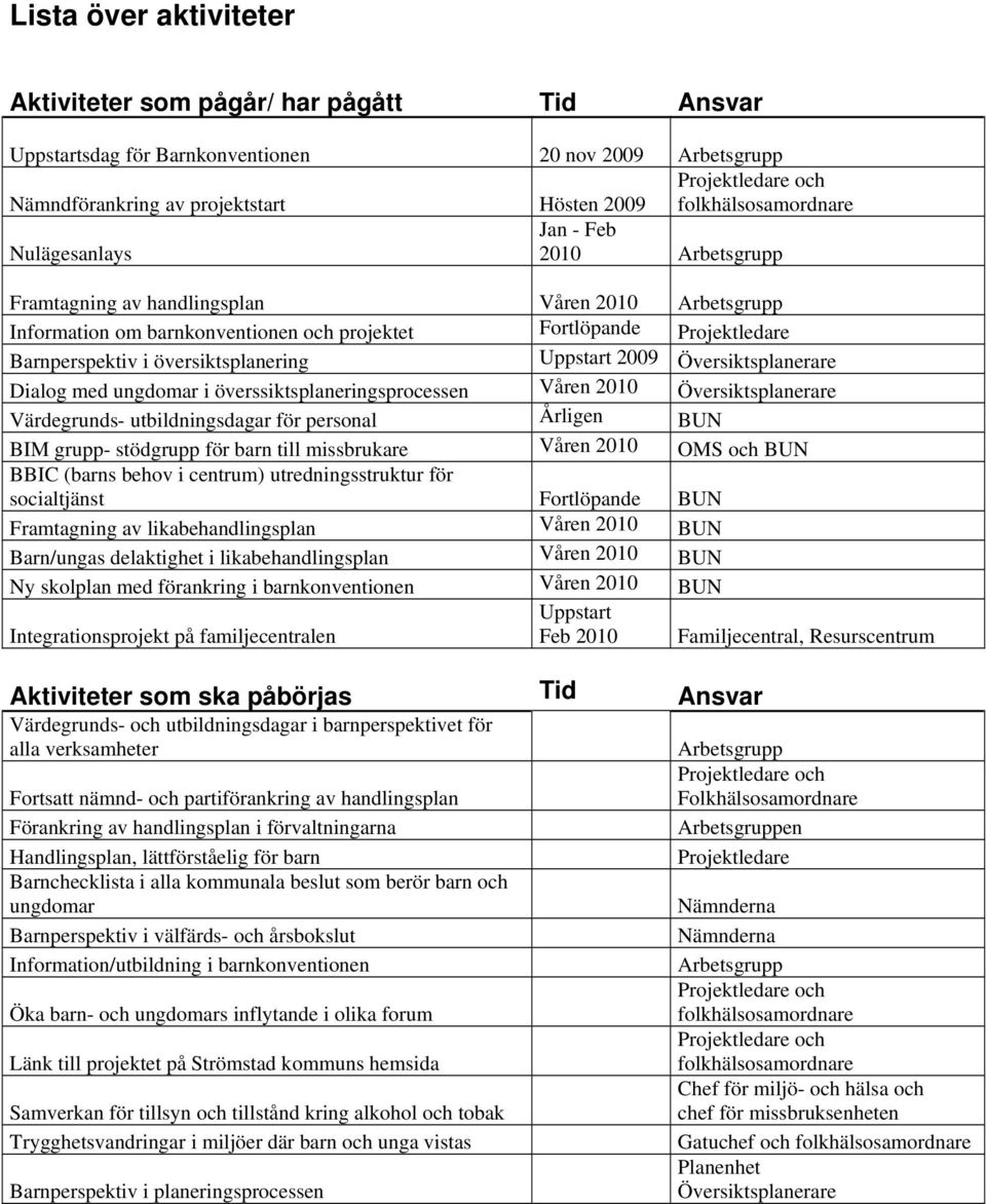 Översiktsplanerare Dialog med ungdomar i överssiktsplaneringsprocessen Våren 2010 Översiktsplanerare Värdegrunds- utbildningsdagar för personal Årligen BUN BIM grupp- stödgrupp för barn till