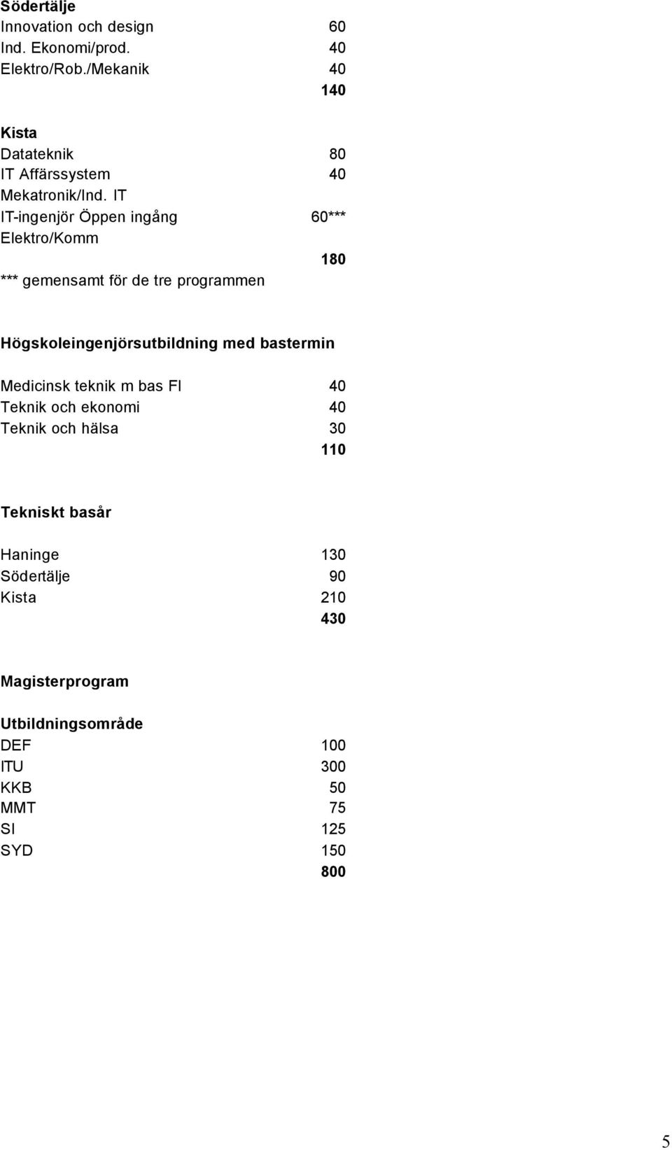 IT IT-ingenjör Öppen ingång 60*** Elektro/Komm 180 *** gemensamt för de tre programmen Högskoleingenjörsutbildning med
