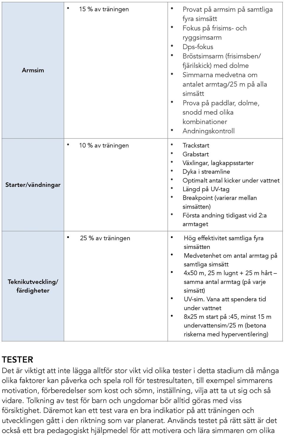 Optimalt antal kicker under vattnet Längd på UV-tag Breakpoint (varierar mellan simsätten) Första andning tidigast vid 2:a armtaget Teknikutveckling/ färdigheter 25 % av träningen Hög effektivitet