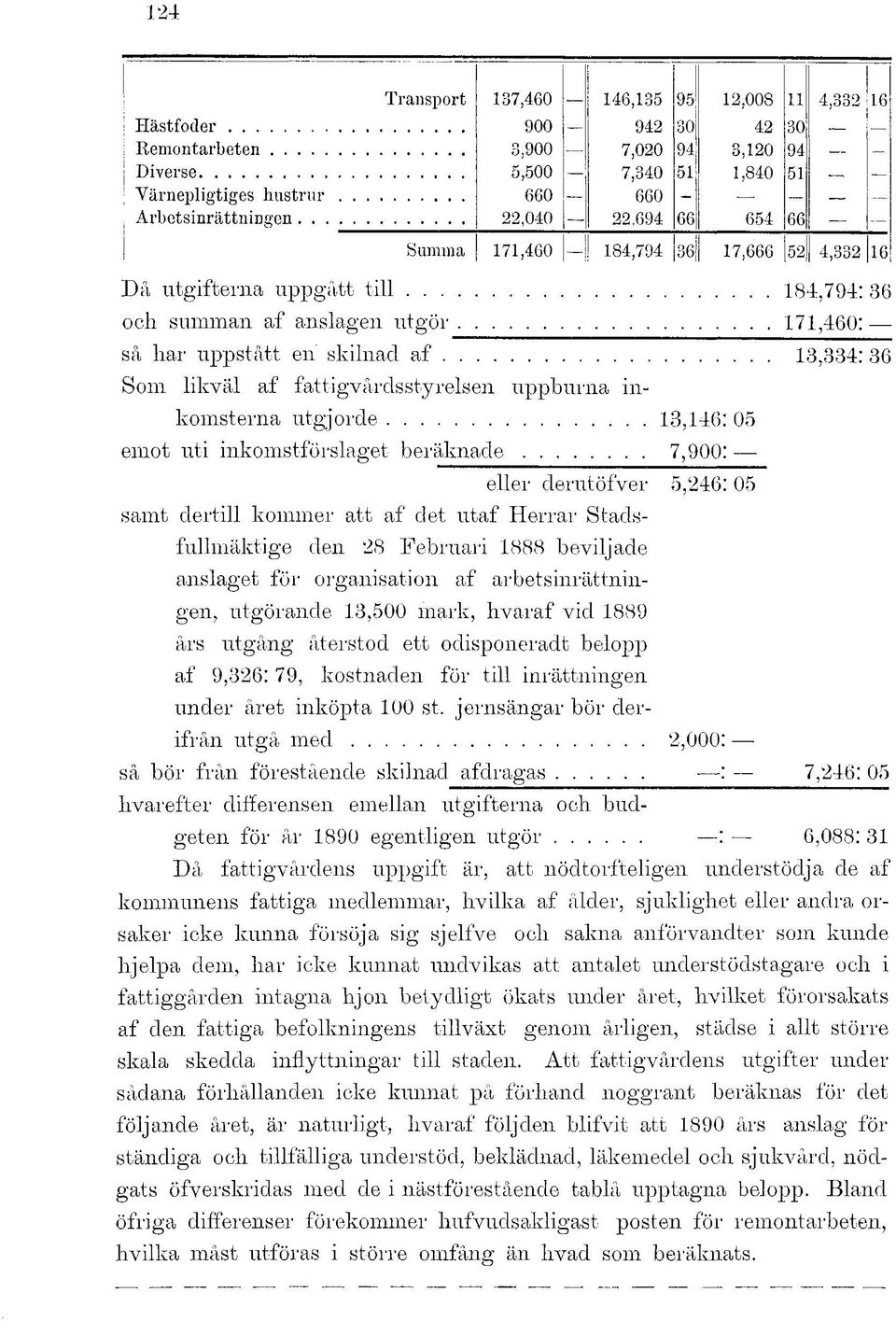 .. 22,040 22,694 66 654 66 Summa 171,460 184,794 36 17,666 52 4,332 16 Då utgifterna uppgått till 184,794: 36 och summan af anslagen utgör 171,460: så har uppstått en skilnacl af 13,334: 36 Som