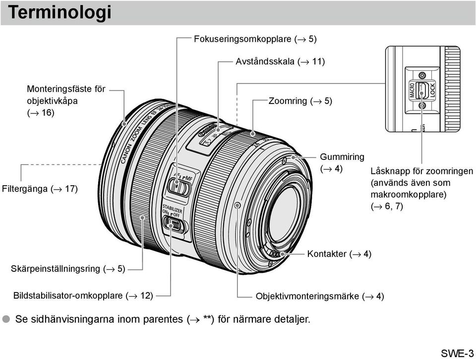 makroomkopplare) ( 6, 7) Skärpeinställningsring ( 5) Bildstabilisator-omkopplare ( 12) Kontakter
