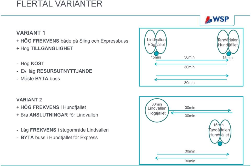 låg RESURSUTNYTTJANDE 15min 15min - Måste BYTA buss VARIANT 2 + HÖG FREKVENS i Hundfjället + Bra