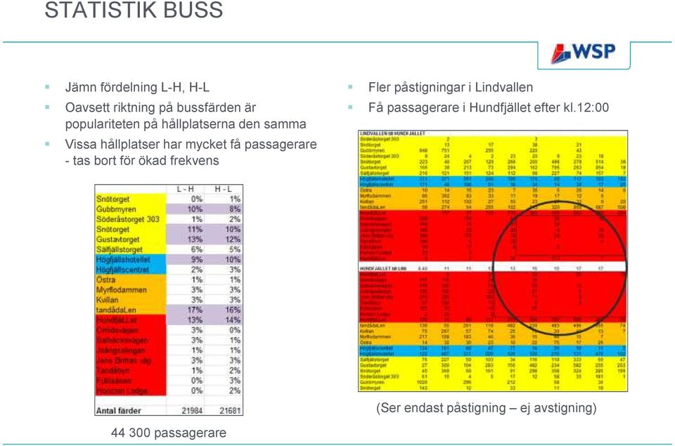 passagerare - tas bort för ökad frekvens Fler påstigningar i Lindvallen Få