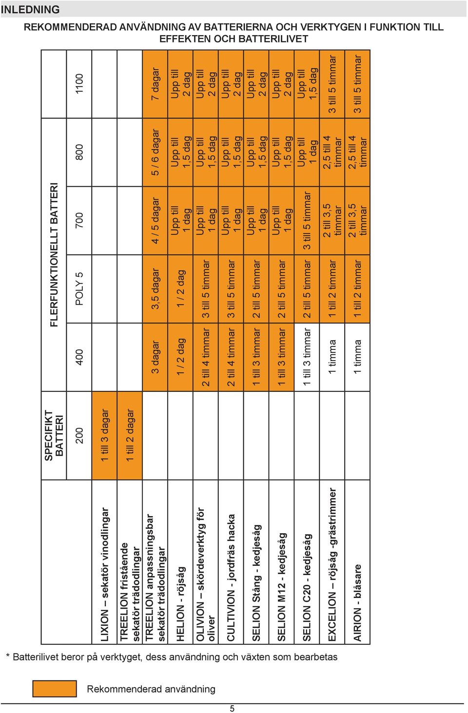 dagar 4 / 5 dagar 5 / 6 dagar 7 dagar 2 till 4 timmar 3 till 5 timmar CULTIVION - jordfräs hacka 2 till 4 timmar 3 till 5 timmar SELION Stång - kedjesåg 1 till 3 timmar 2 till 5 timmar SELION M12 -
