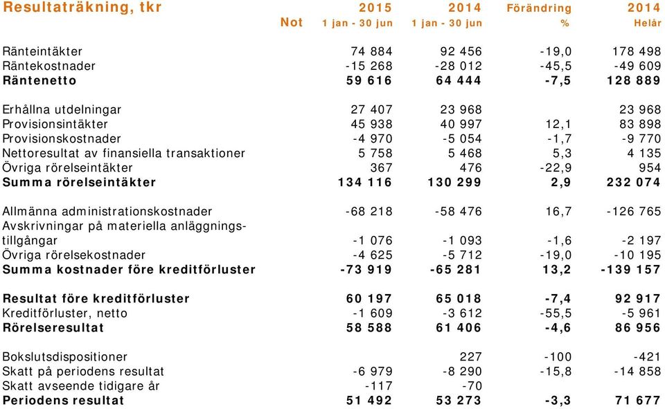 468 5,3 4 135 Övriga rörelseintäkter 367 476-22,9 954 Summa rörelseintäkter 134 116 130 299 2,9 232 074 Allmänna administrationskostnader -68 218-58 476 16,7-126 765 Avskrivningar på materiella