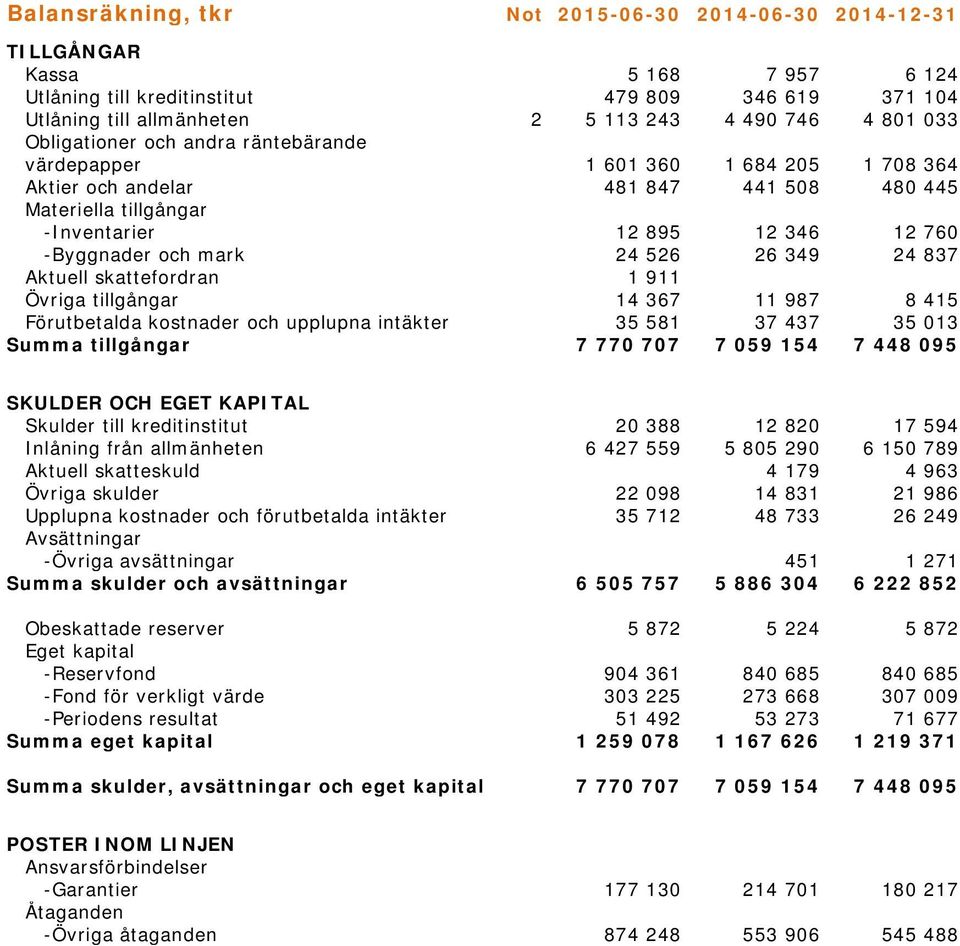 mark 24 526 26 349 24 837 Aktuell skattefordran 1 911 Övriga tillgångar 14 367 11 987 8 415 Förutbetalda kostnader och upplupna intäkter 35 581 37 437 35 013 Summa tillgångar 7 770 707 7 059 154 7