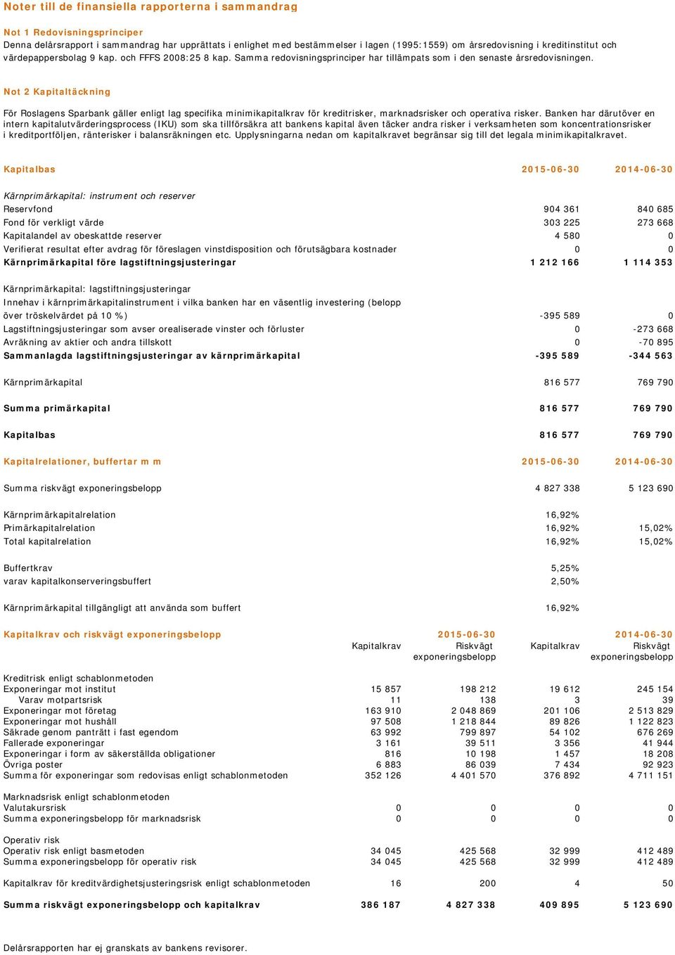 Not 2 Kapitaltäckning För Roslagens Sparbank gäller enligt lag specifika minimikapitalkrav för kreditrisker, marknadsrisker och operativa risker.