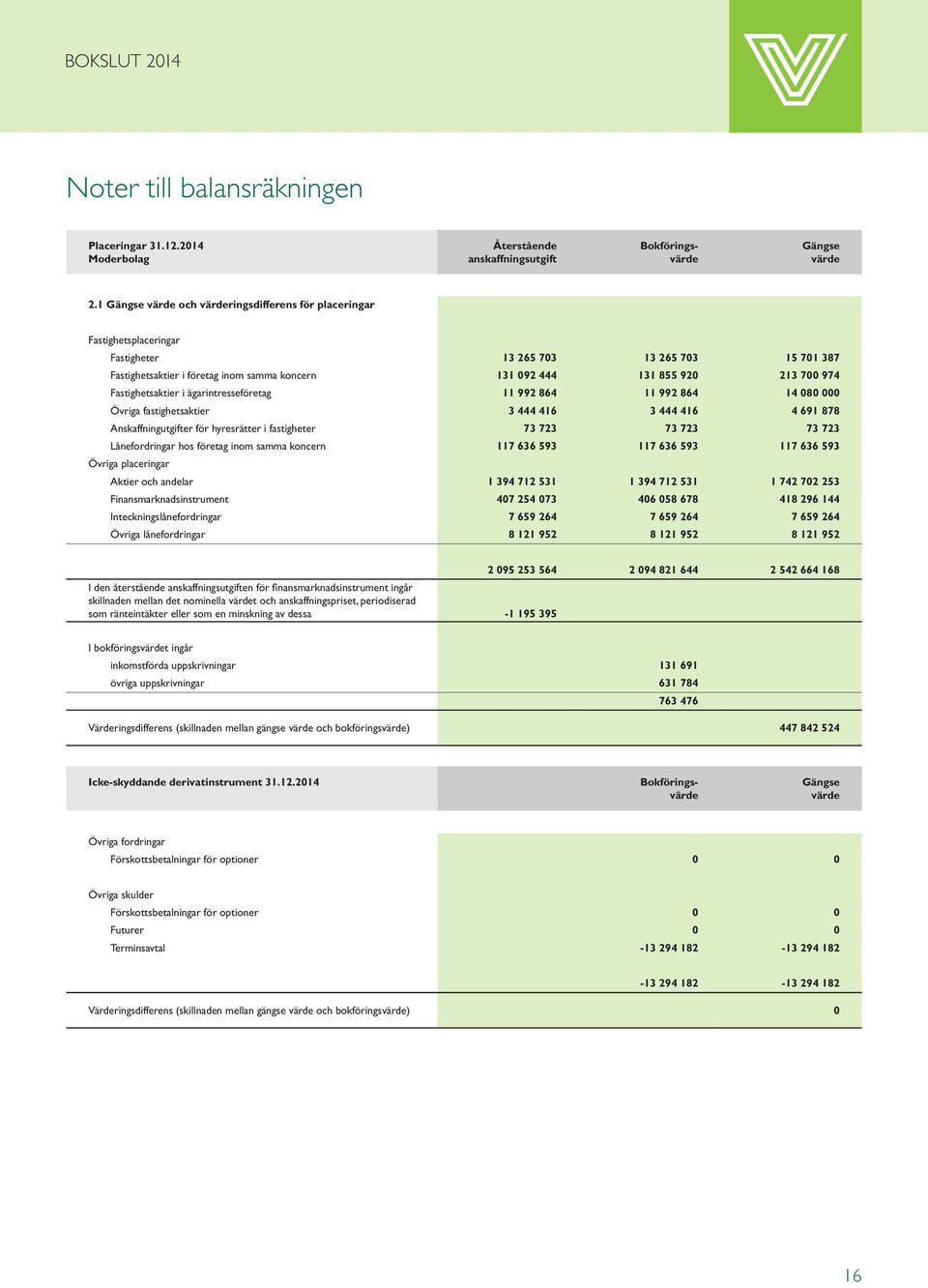 974 Fastighetsaktier i ägarintresseföretag 11 992 864 11 992 864 14 080 000 Övriga fastighetsaktier 3 444 416 3 444 416 4 691 878 Anskaffningutgifter för hyresrätter i fastigheter 73 723 73 723 73