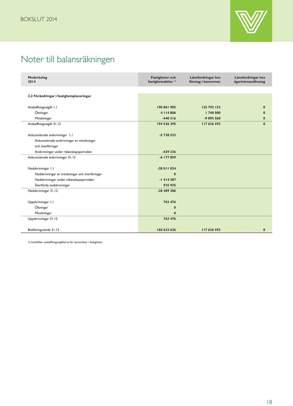 12 194 536 395 117 636 593 0 Ackumulerade avskrivningar 1.