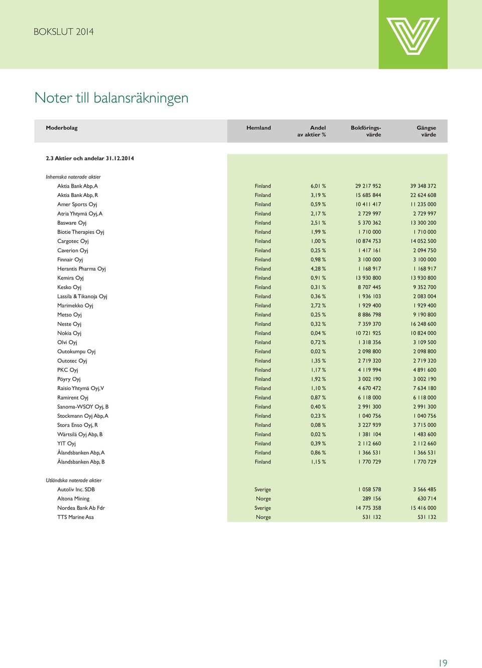 Yhtymä Oyj, A Finland 2,17 % 2 729 997 2 729 997 Basware Oyj Finland 2,51 % 5 370 362 13 300 200 Biotie Therapies Oyj Finland 1,99 % 1 710 000 1 710 000 Cargotec Oyj Finland 1,00 % 10 874 753 14 052