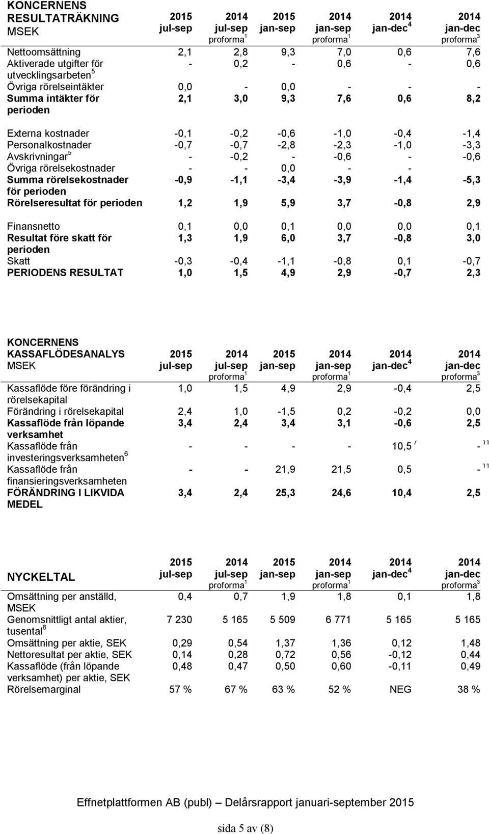 rörelsekostnader 0, 1,1 3,4 3, 1,4 5,3 för perioden Rörelseresultat för perioden 1,2 1, 5, 3,7 0,8 2, Finansnetto 0,1 0,0 0,1 0,0 0,0 0,1 Resultat före skatt för 1,3 1, 6,0 3,7 0,8 3,0 perioden Skatt