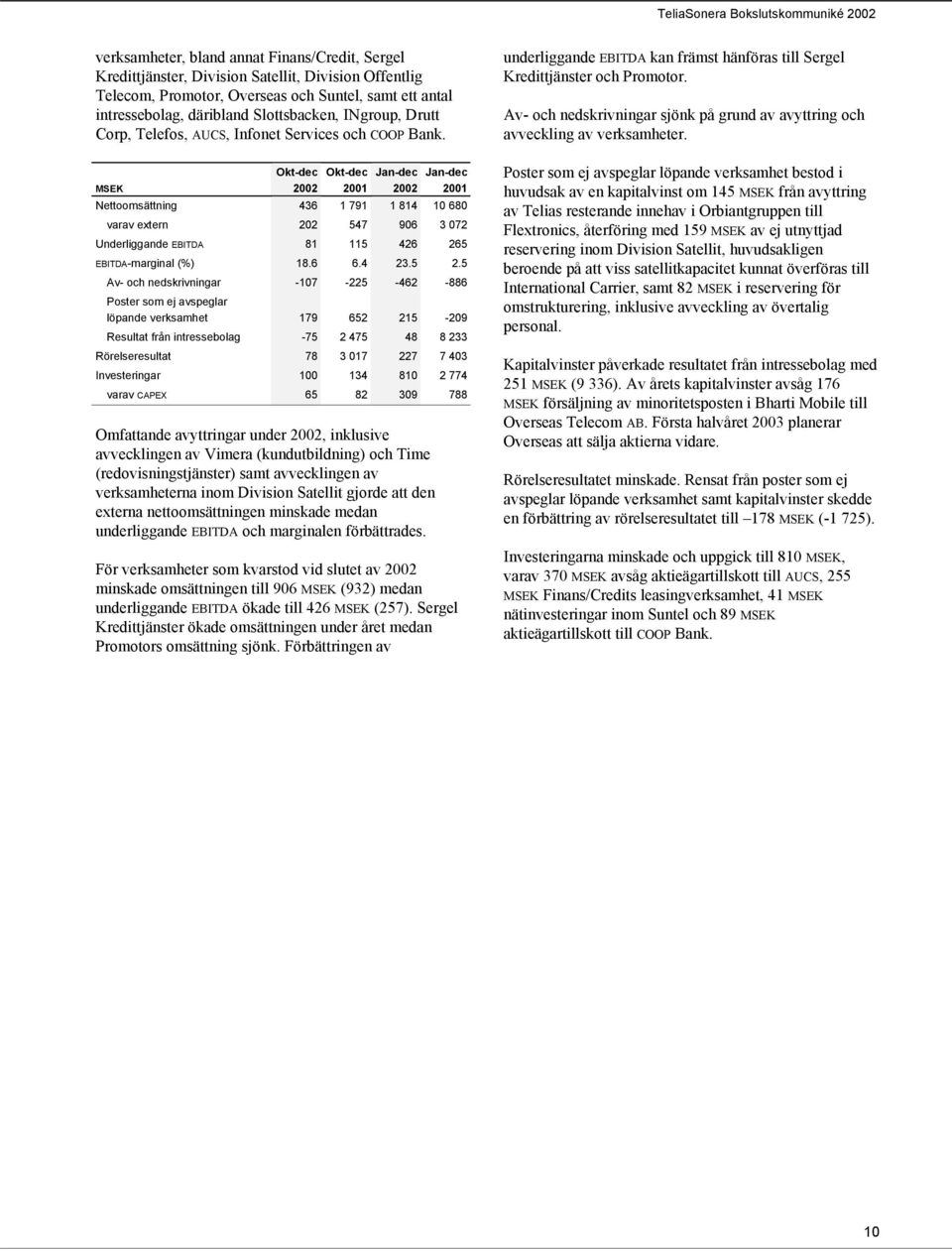 Nettoomsättning 436 1 791 1 814 10 680 varav extern 202 547 906 3 072 Underliggande EBITDA 81 115 426 265 EBITDA-marginal (%) 18.6 6.4 23.5 2.