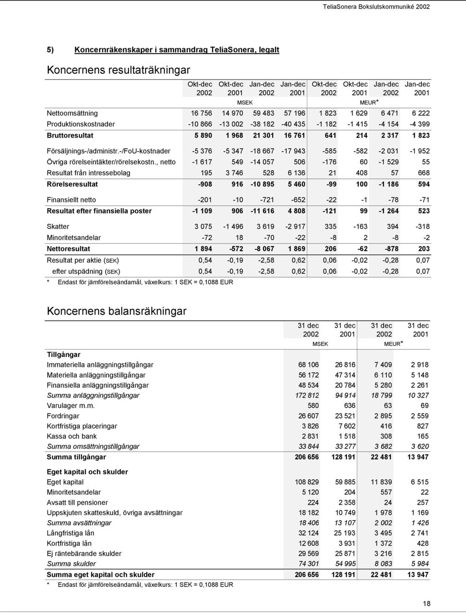 -/FoU-kostnader -5 376-5 347-18 667-17 943-585 -582-2 031-1 952 Övriga rörelseintäkter/rörelsekostn.