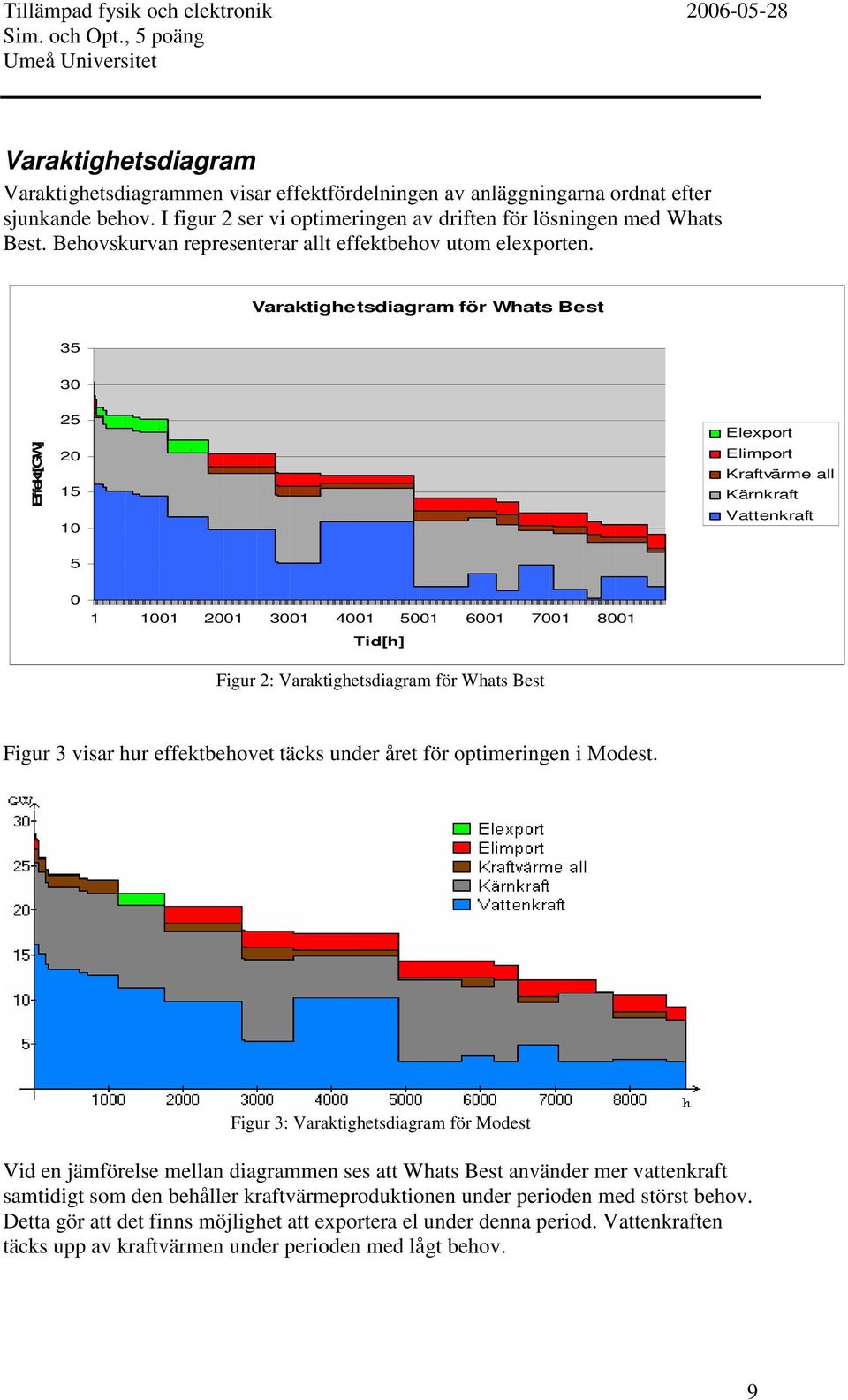 Varaktighetsdiagram för Whats Best 35 30 Effekt[GW] 25 20 15 10 Elexport Elimport Kraftvärme all Kärnkraft Vattenkraft 5 0 1 1001 2001 3001 4001 5001 6001 7001 8001 Tid[h] Figur 2: