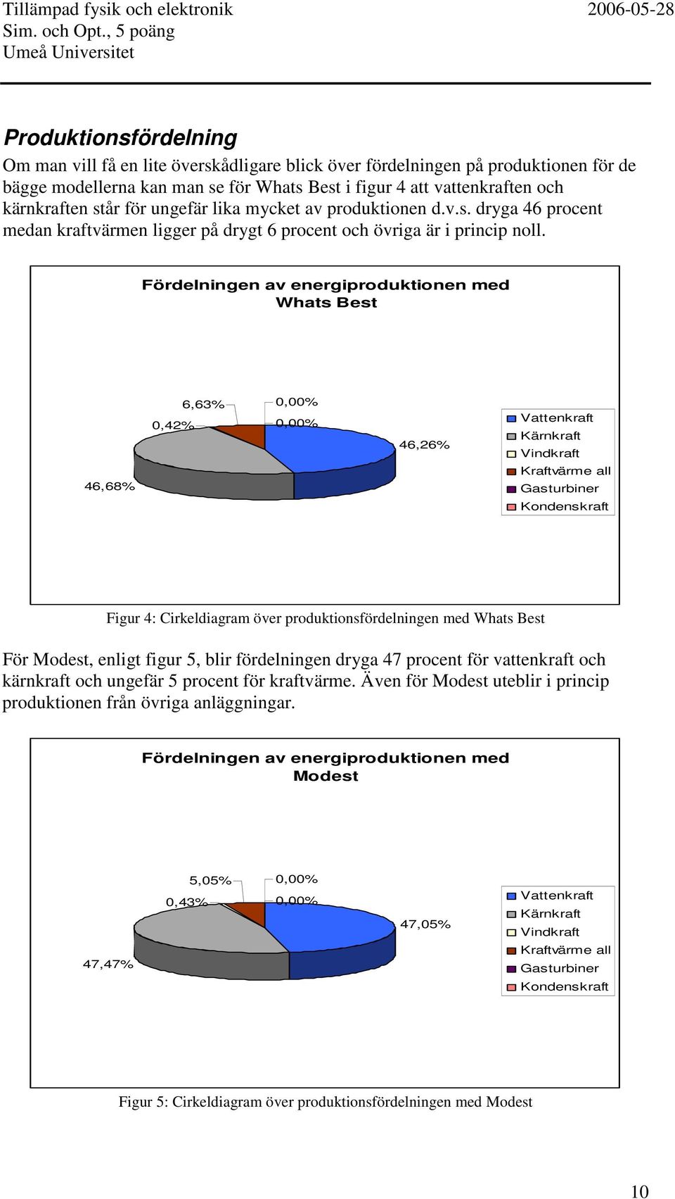 Fördelningen av energiproduktionen med Whats Best 46,68% 0,42% 6,63% 0,00% 0,00% 46,26% Vattenkraft Kärnkraft Vindkraft Kraftvärme all Gasturbiner Kondenskraft Figur 4: Cirkeldiagram över