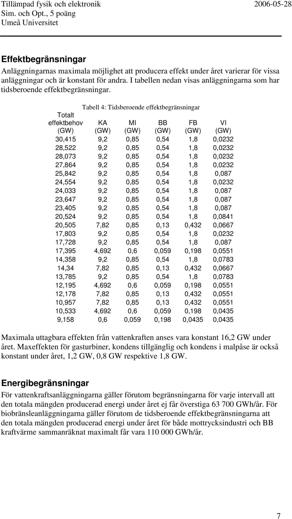 Tabell 4: Tidsberoende effektbegränsningar Totalt effektbehov (GW) KA (GW) MI (GW) BB (GW) FB (GW) VI (GW) 30,415 9,2 0,85 0,54 1,8 0,0232 28,522 9,2 0,85 0,54 1,8 0,0232 28,073 9,2 0,85 0,54 1,8