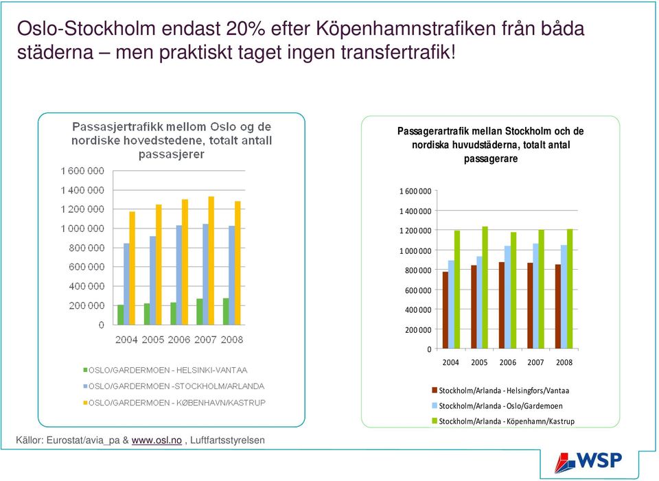 1000000 800000 600000 400000 200000 0 2004 2005 2006 2007 2008 Stockholm/Arlanda - Helsingfors/Vantaa