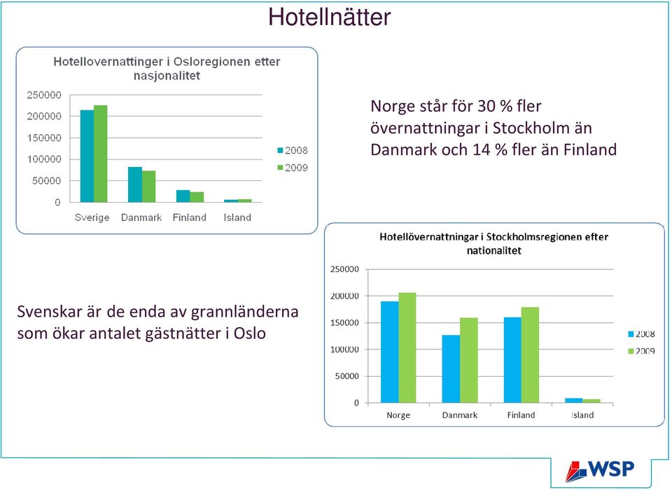 14 % fler än Finland Svenskar är de enda