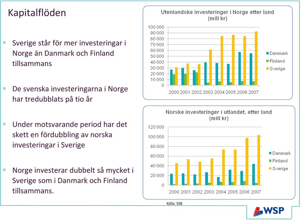 motsvarande period har det skett en fördubbling av norska investeringar i Sverige