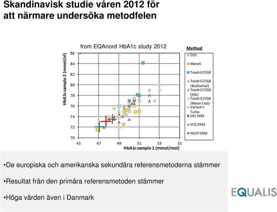 S kal) Variant II Turbo ERL SRM 72 IFCC PRM 70 45 47 49 51 53 55 HbA1c sample 1 (mmol/mol) NGSP SRM De europiska och