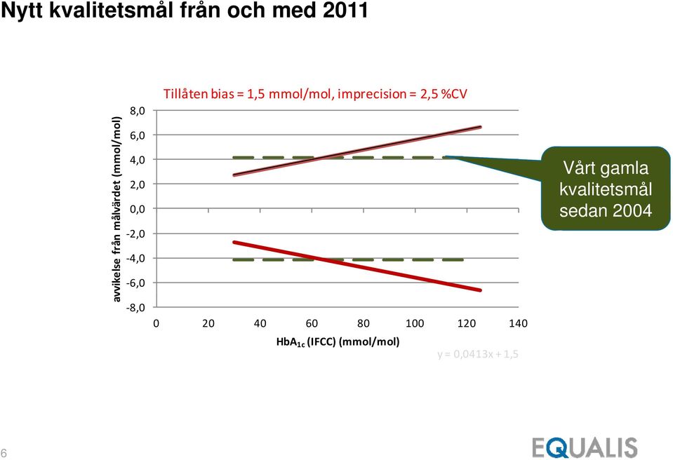 mmol/mol, imprecision= 2,5 5%CV 0 20 40 60 80 100 120 140 HbA 1c