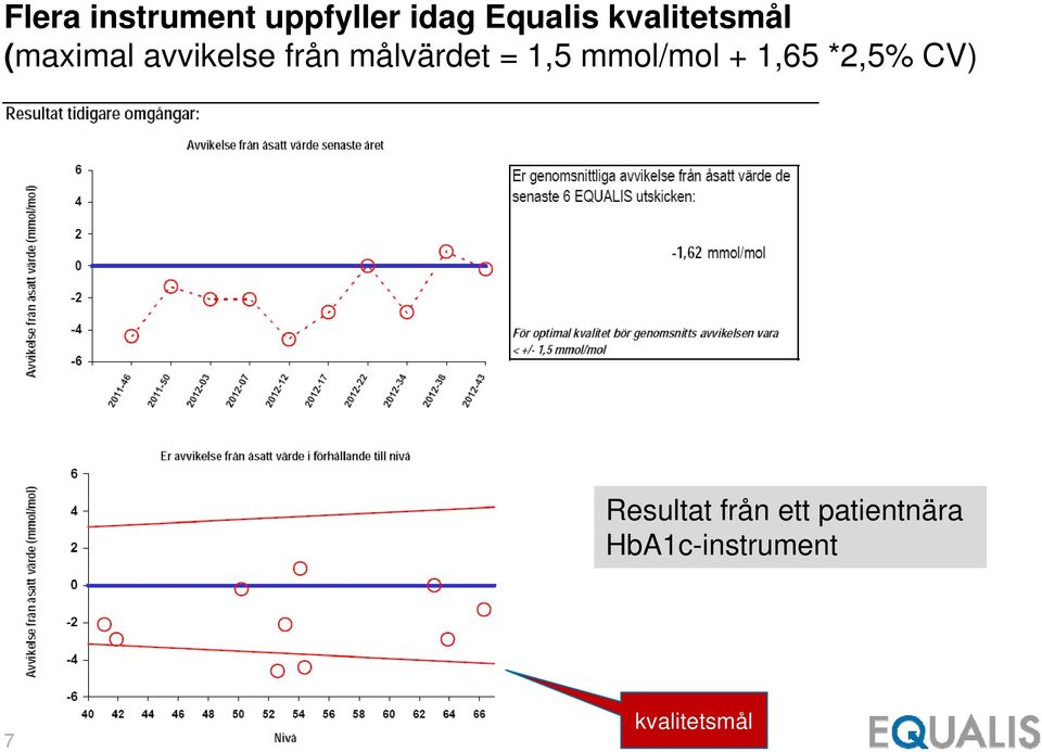 målvärdet = 1,5 mmol/mol l + 165*25%CV) 1,65