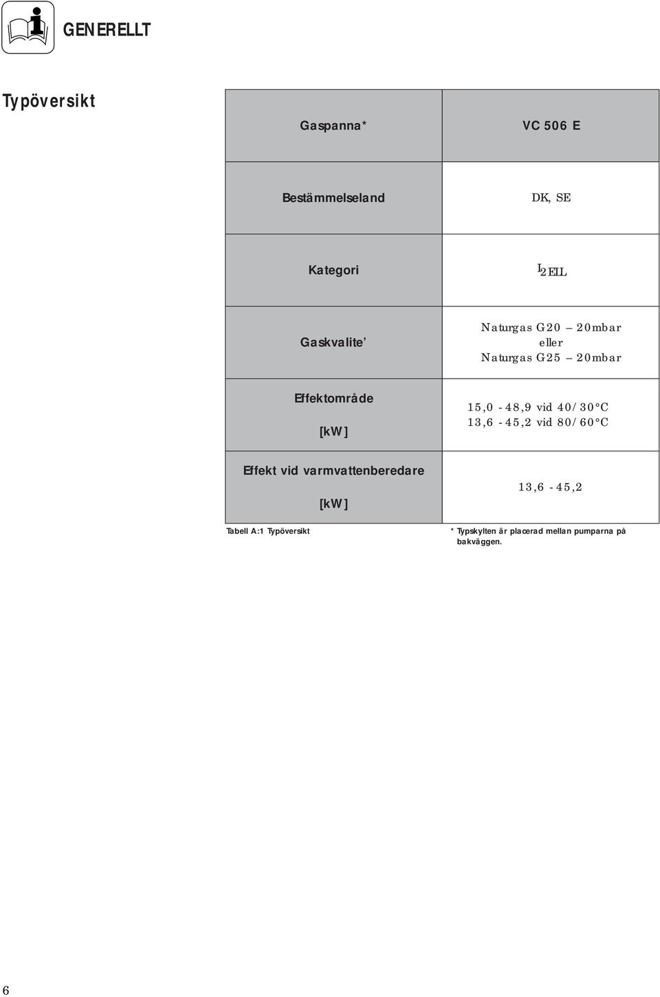 15,0-48,9 vid 40/30 C 13,6-45,2 vid 80/60 C Effekt vid varmvattenberedare Tabell