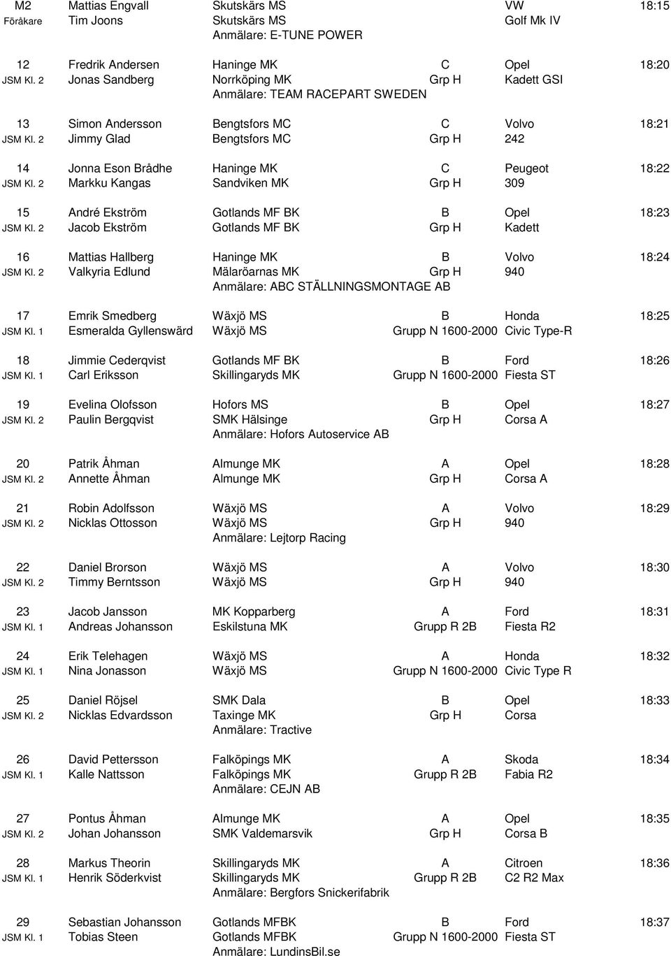 2 Jimmy Glad Bengtsfors MC Grp H 242 14 Jonna Eson Brådhe Haninge MK C Peugeot 18:22 JSM Kl. 2 Markku Kangas Sandviken MK Grp H 309 15 André Ekström Gotlands MF BK B Opel 18:23 JSM Kl.