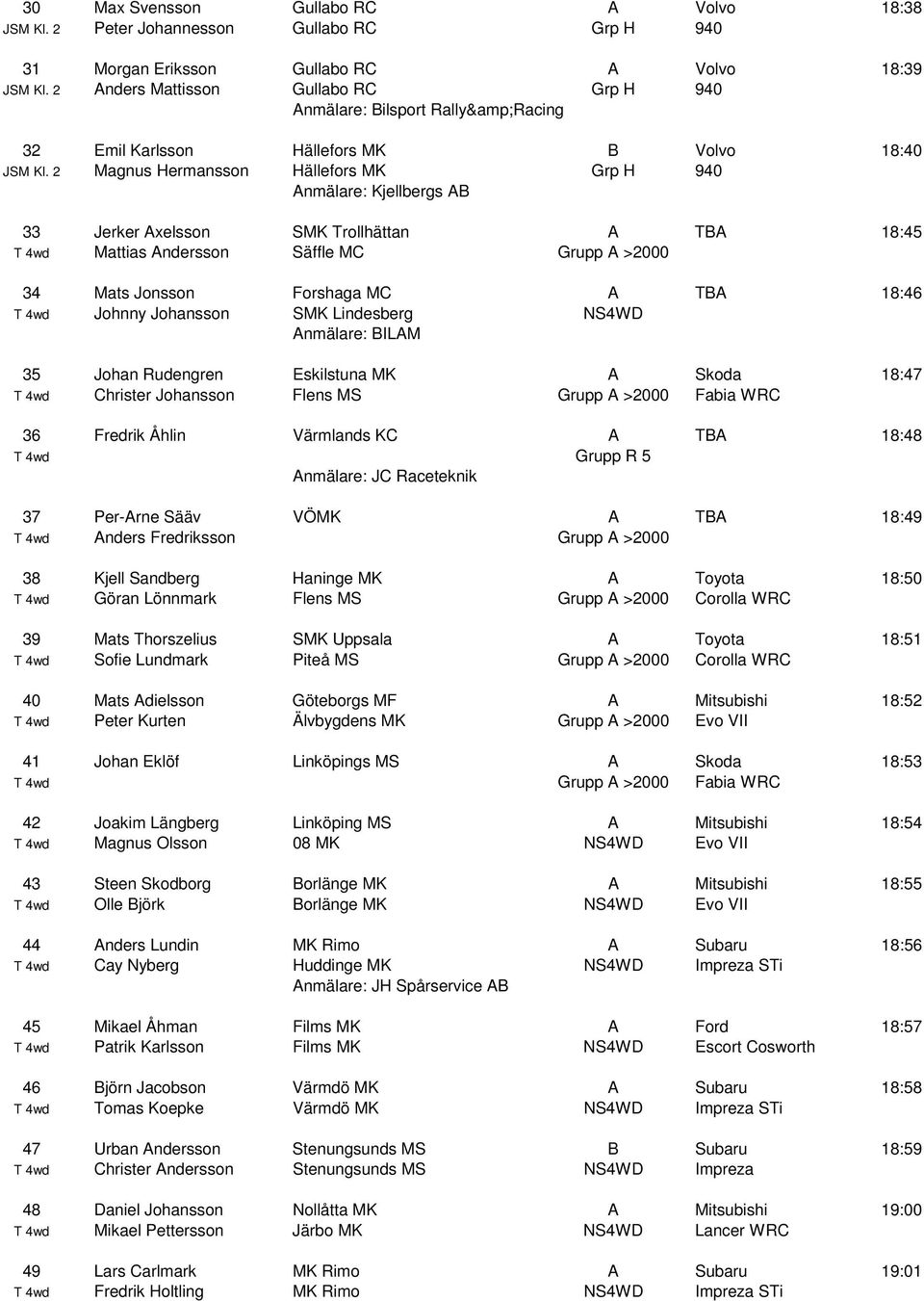 2 Magnus Hermansson Hällefors MK Grp H 940 Anmälare: Kjellbergs AB 33 Jerker Axelsson SMK Trollhättan A TBA 18:45 T 4wd Mattias Andersson Säffle MC Grupp A >2000 34 Mats Jonsson Forshaga MC A TBA