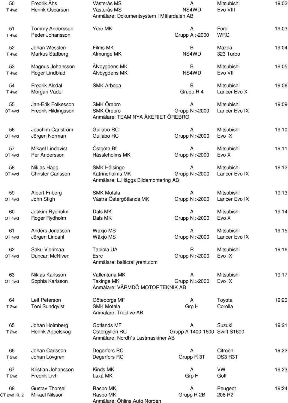 NS4WD Evo VII 54 Fredrik Alsdal SMK Arboga B Mitsubishi 19:06 T 4wd Morgan Vädel Grupp R 4 Lancer Evo X 55 Jan-Erik Folkesson SMK Örebro A Mitsubishi 19:09 OT 4wd Fredrik Hildingsson SMK Örebro Grupp