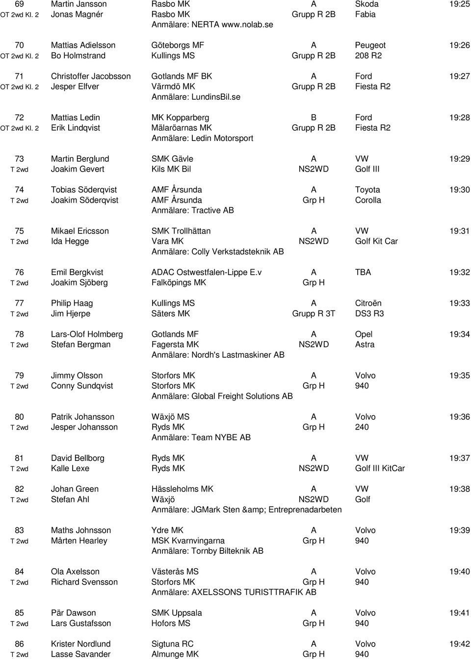 se 72 Mattias Ledin MK Kopparberg B Ford 19:28 OT 2wd Kl.