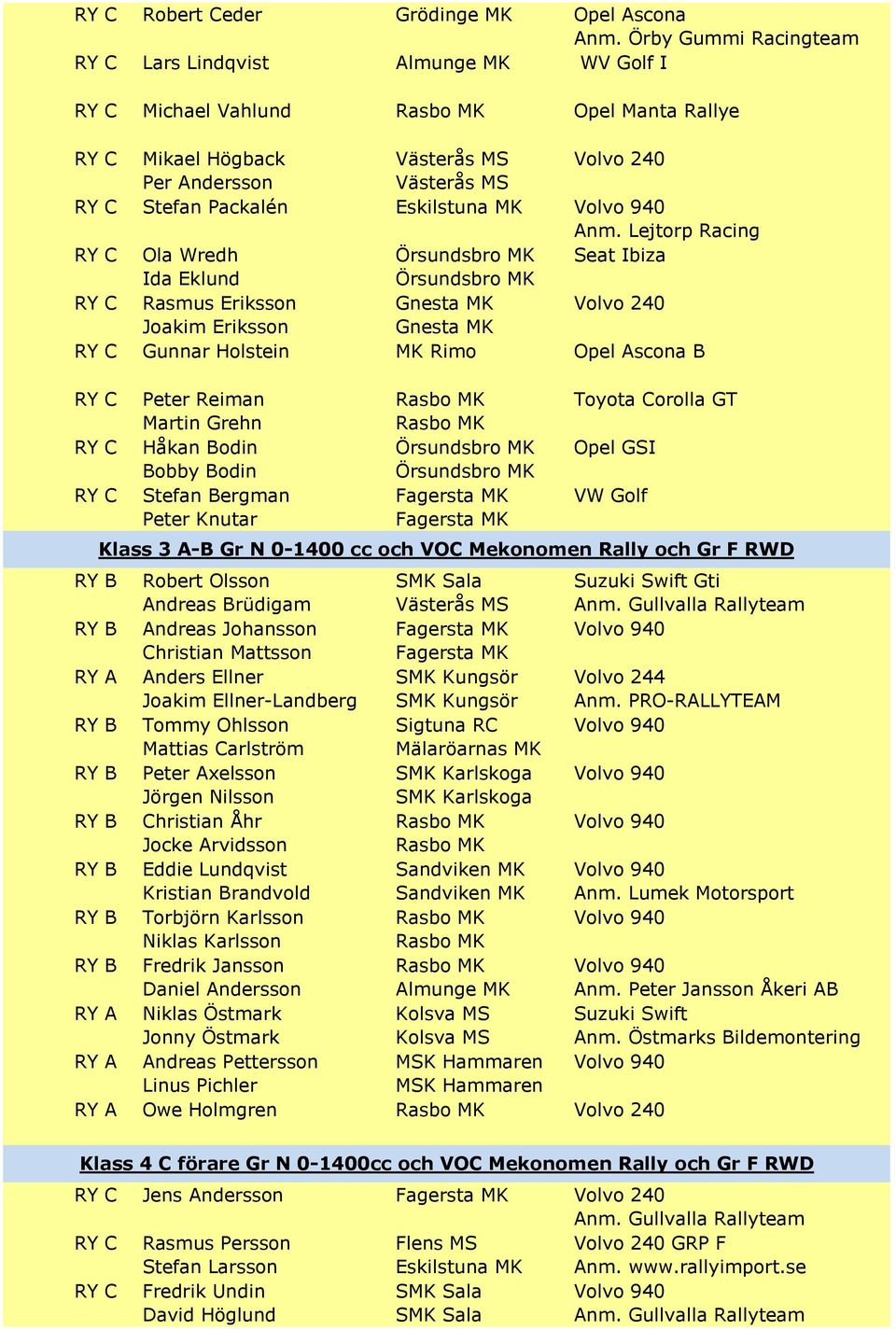 Opel GSI Klass 3 A-B Gr N 0-1400 cc och VOC Mekonomen Rally och Gr F RWD Robert Olsson Andreas Brüdigam Suzuki Swift Gti Andreas Johansson Christian Mattsson Anders Ellner Joakim Ellner-Landberg Anm.
