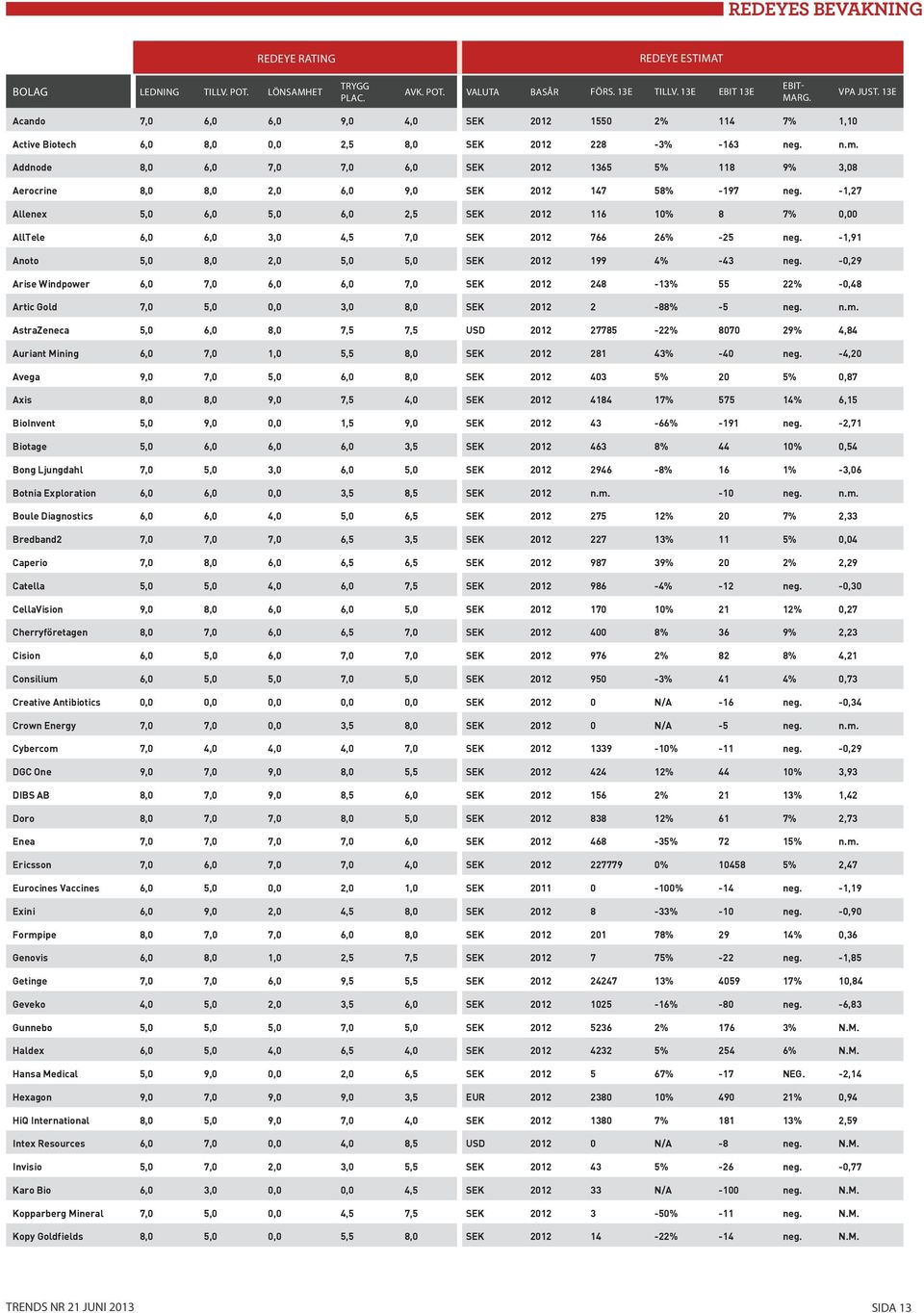 Addnode 8,0 6,0 7,0 7,0 6,0 SEK 2012 1365 5% 118 9% 3,08 Aerocrine 8,0 8,0 2,0 6,0 9,0 SEK 2012 147 58% -197 neg.