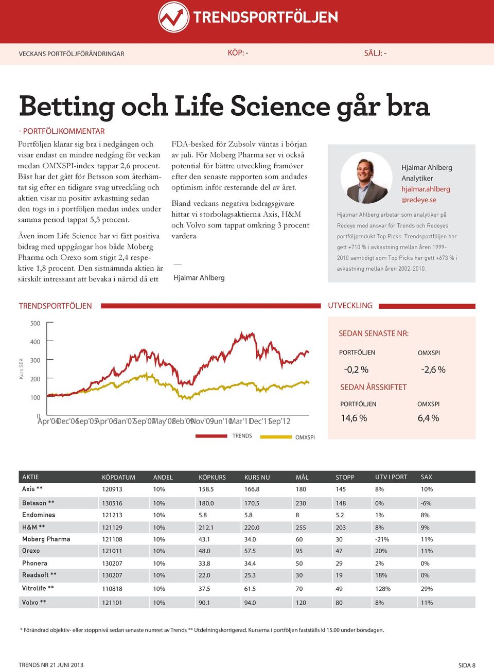 Bäst har det gått för Betsson som återhämtat sig efter en tidigare svag utveckling och aktien visar nu positiv avkastning sedan den togs in i portföljen medan index under samma period tappat 5,5