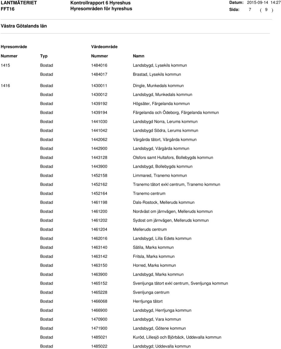 Landsbygd, Vårgårda kommun 1443128 Olsfors samt Hultafors, Bollebygds kommun 1443900 Landsbygd, Bollebygds kommun 1452158 Limmared, Tranemo kommun 1452162 Tranemo tätort exkl centrum, Tranemo kommun