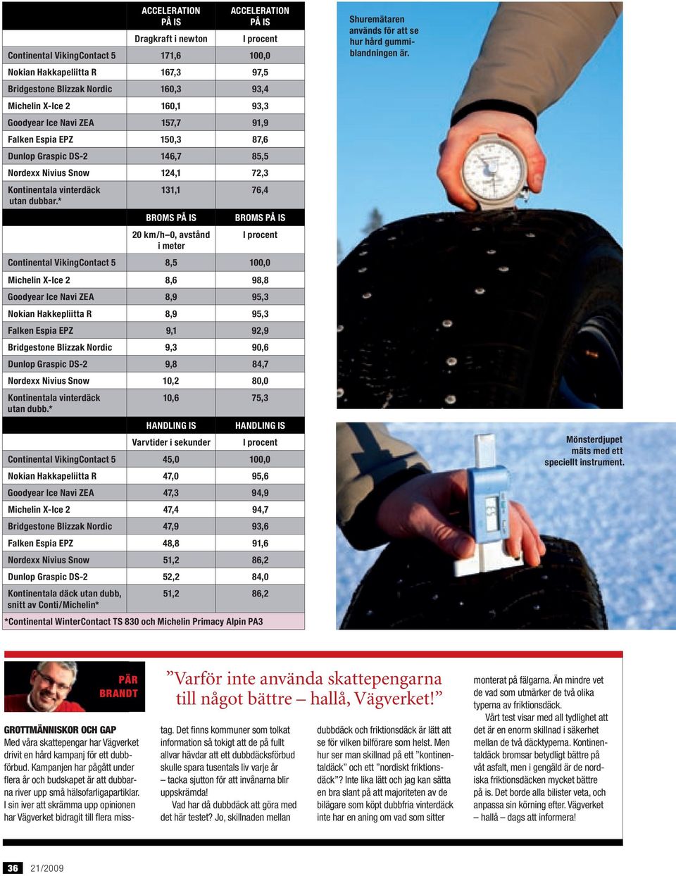 * 131,1 76,4 BROMS PÅ IS 20 km/h 0, avstånd i meter BROMS PÅ IS I procent Continental VikingContact 5 8,5 100,0 Michelin XIce 2 8,6 98,8 Goodyear Ice Navi ZEA 8,9 95,3 Nokian Hakkepliitta R 8,9 95,3